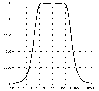 Plot of WDM performance