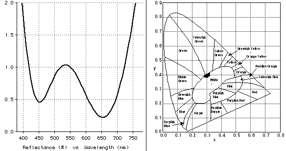 Plot of optimized color sensitivity