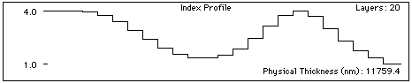 Plot of index profile