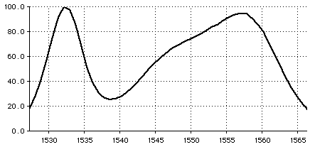 Plot of EDFA output