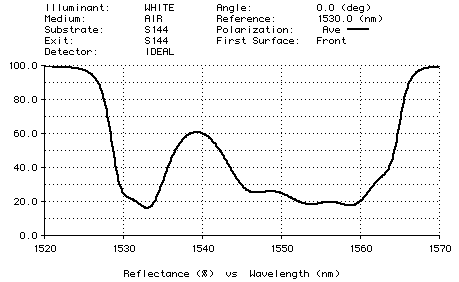 Plot of EDFA filter design