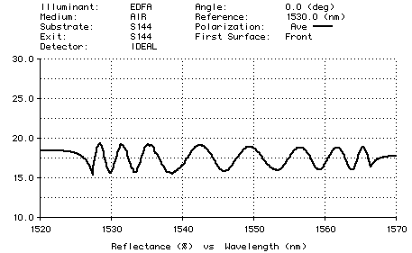 Plot of EDFA filter design