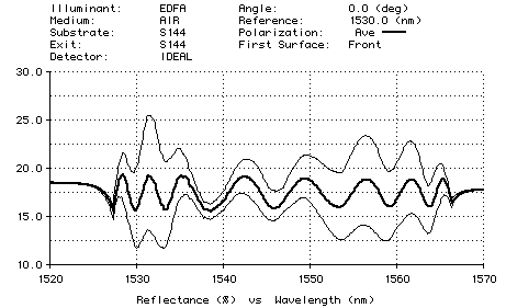 Plot of EDFA design