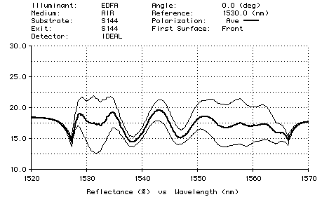 Plot of EDFA design