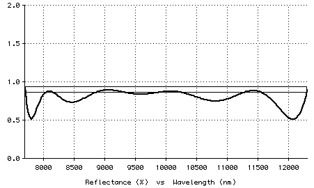 Plot of AR design