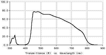 Plot of transmittance