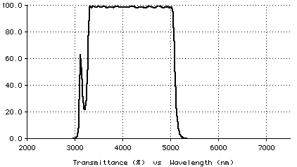 Plot of bandpass design