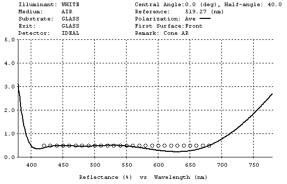 Plot of AR design