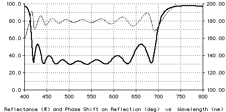 Plot of FP design