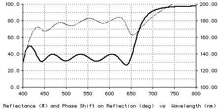 Plot of FP design