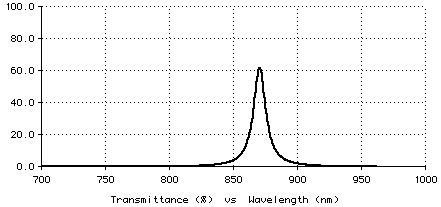 Plot of metal-dielectric design