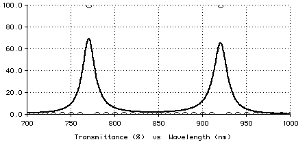 Plot of metal-dielectric design