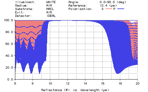 Plot of reflector design