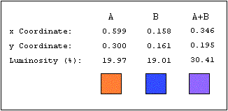 Performance of coating design