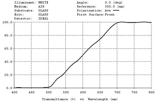 Plot of ramp performance