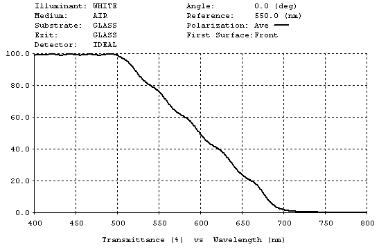 Plot of ramp performance