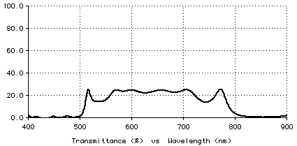 Plot of sunglasses performance