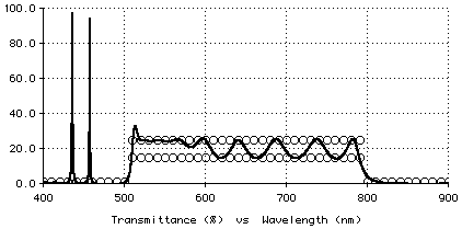 Plot of sunglasses performance