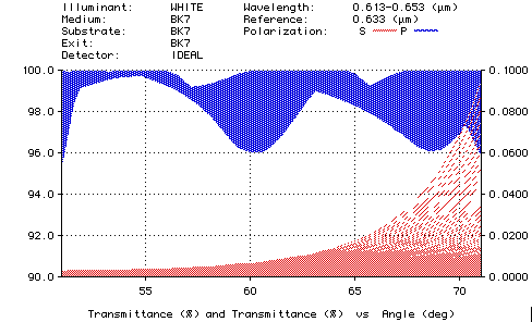 Plot of polarizer design