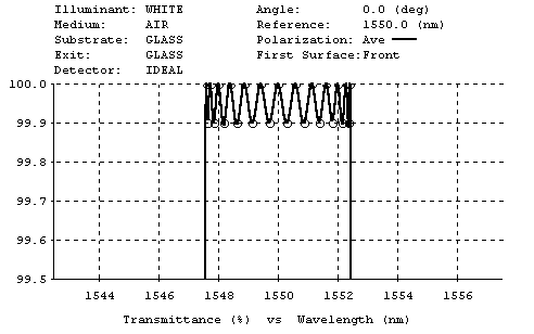 Plot of bandpass filter performance