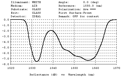 Plot of gain flattening filter performance