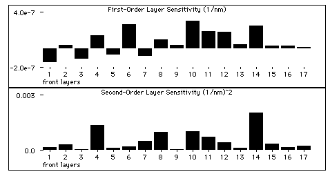 Plot of layer sensitivity