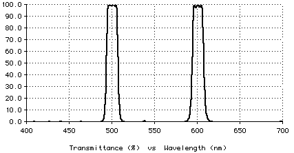 Plot of optimized performance