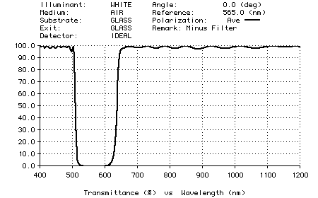 Plot of a notch filter