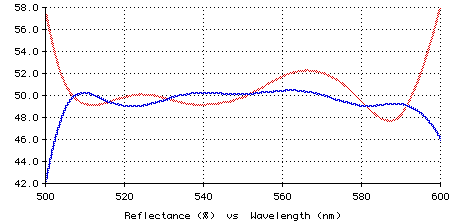Plot of BS performance using f/8 cone