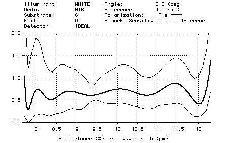 Plot of sensitivity to manufacturing errors